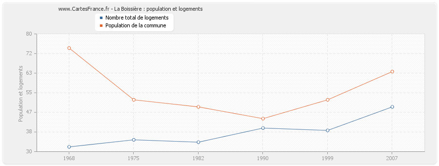 La Boissière : population et logements